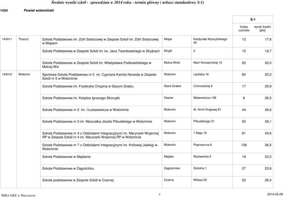 Cypriana Kamila Norwida w Zespole Szkół nr 5 w Wołominie Mokra Wieś Marii Konopnickiej 12 20 20,0 Wołomin Lipińska 16 84 25,0 Szkoła Podstawowa im.