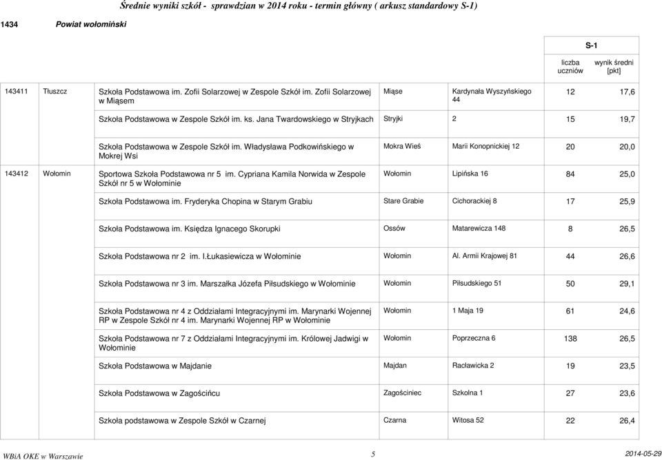 Cypriana Kamila Norwida w Zespole Szkół nr 5 w Wołominie Mokra Wieś Marii Konopnickiej 12 20 20,0 Wołomin Lipińska 16 84 25,0 Szkoła Podstawowa im.