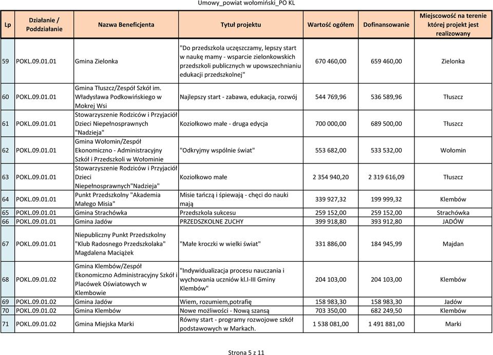 POKL.09.01.01 Władysława Podkowińskiego w Najlepszy start - zabawa, edukacja, rozwój 544769,96 536589,96 Tłuszcz 61 POKL.09.01.01 Koziołkowo małe - druga edycja 700000,00 689500,00 Tłuszcz 62 POKL.09.01.01 Gmina Wołomin/Zespół Ekonomiczno - Administracyjny "Odkryjmy wspólnie świat" 553682,00 533532,00 Wołomin Szkół i Przedszkoli w Wołominie 63 POKL.