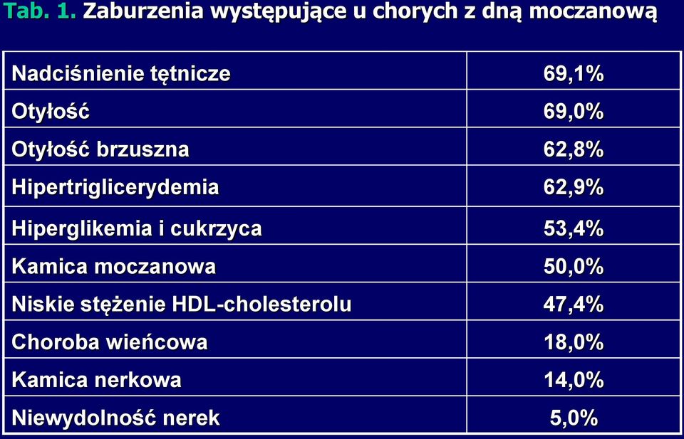Otyłość 69,0% Otyłość brzuszna 62,8% Hipertriglicerydemia 62,9% Hiperglikemia