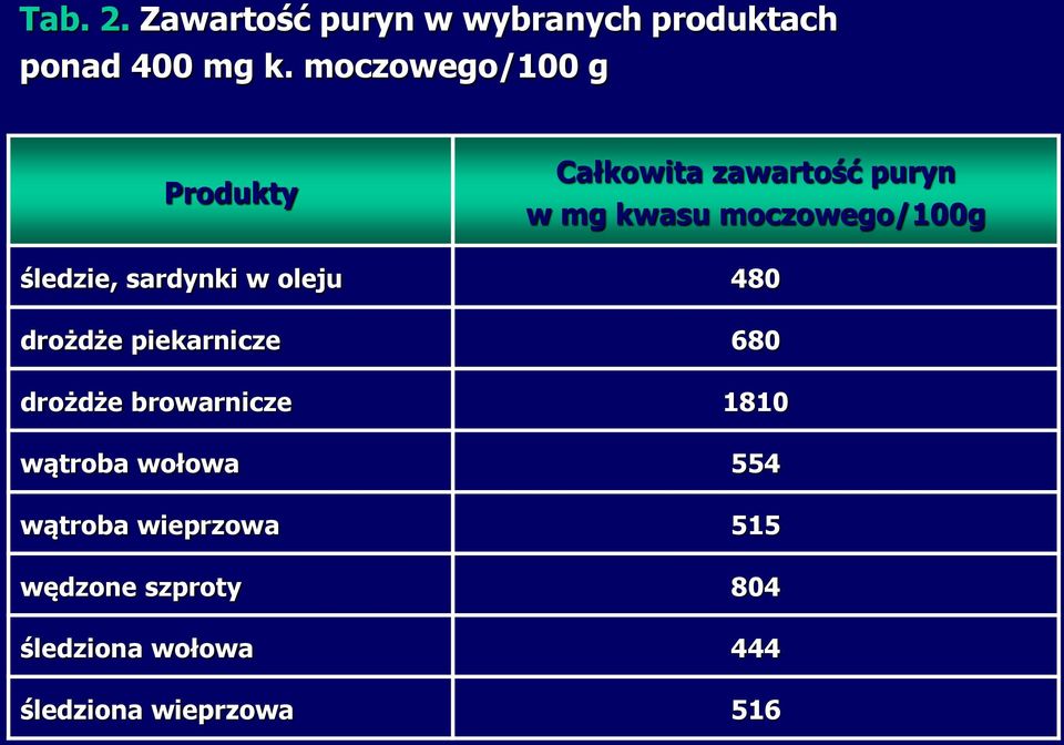 śledzie, sardynki w oleju 480 drożdże piekarnicze 680 drożdże browarnicze 1810