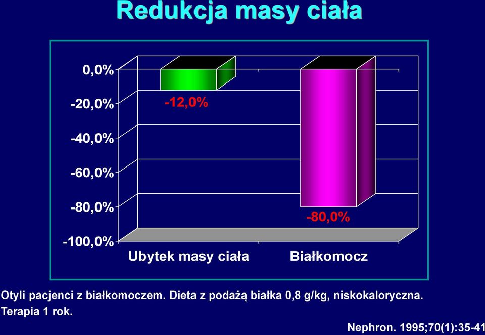 Otyli pacjenci z białkomoczem.