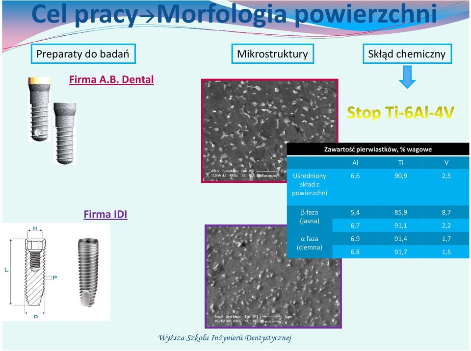 Dental Zawartość pierwiastków, % wagowe Al Ti V Uśredniony 6,6 90,9