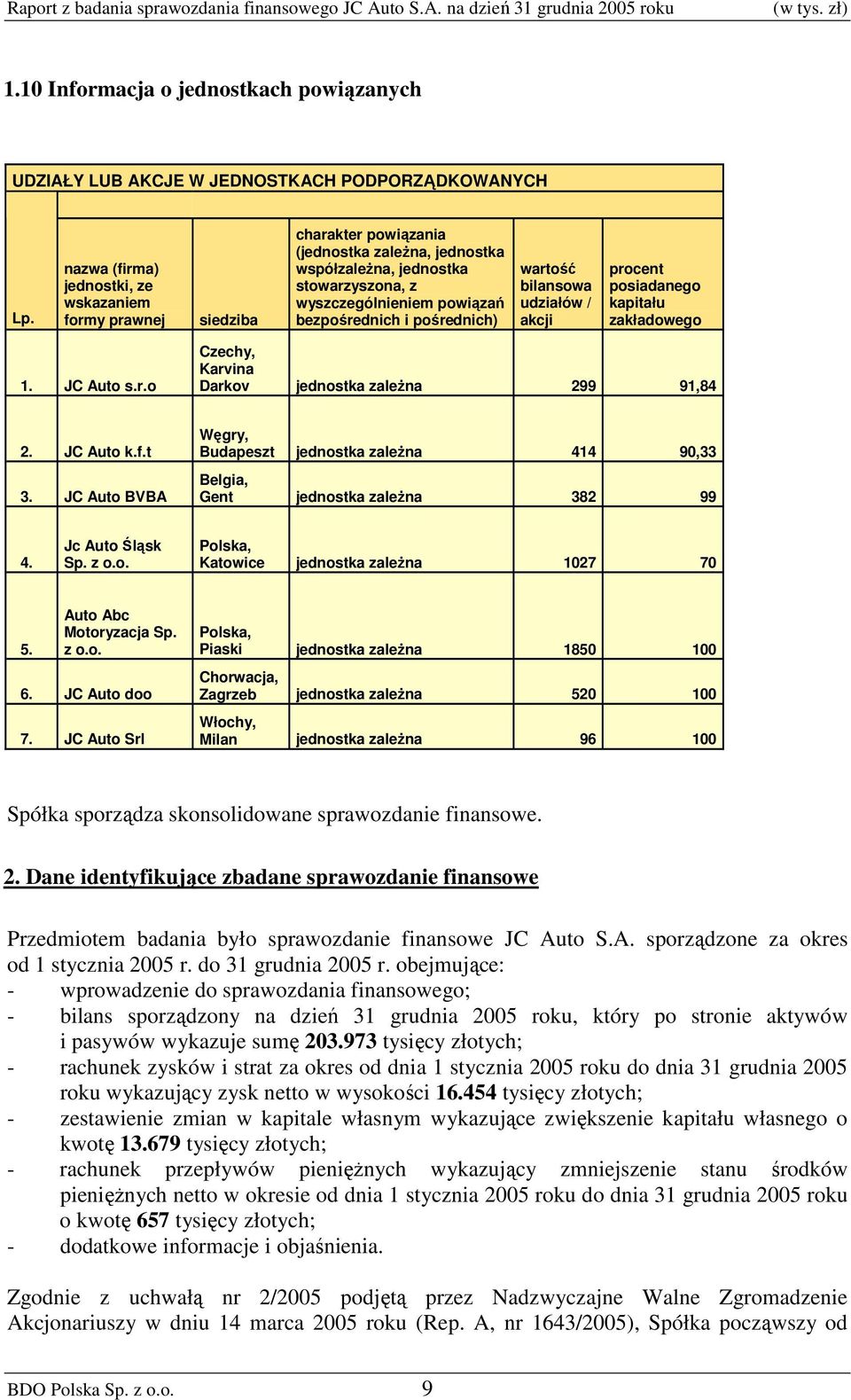 pośrednich) wartość bilansowa udziałów / akcji procent posiadanego kapitału zakładowego 1. JC Auto s.r.o Czechy, Karvina Darkov jednostka zaleŝna 299 91,84 2. JC Auto k.f.t 3.