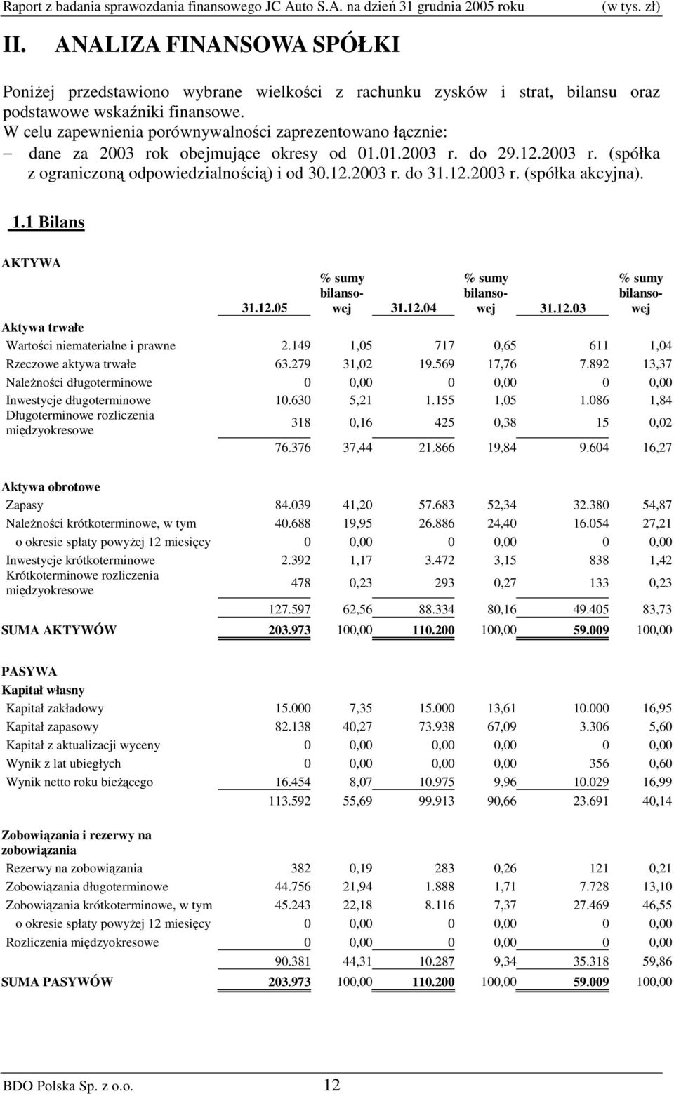 W celu zapewnienia porównywalności zaprezentowano łącznie: dane za 2003 rok obejmujące okresy od 01.01.2003 r. do 29.12.2003 r. (spółka z ograniczoną odpowiedzialnością) i od 30.12.2003 r. do 31.12.2003 r. (spółka akcyjna).