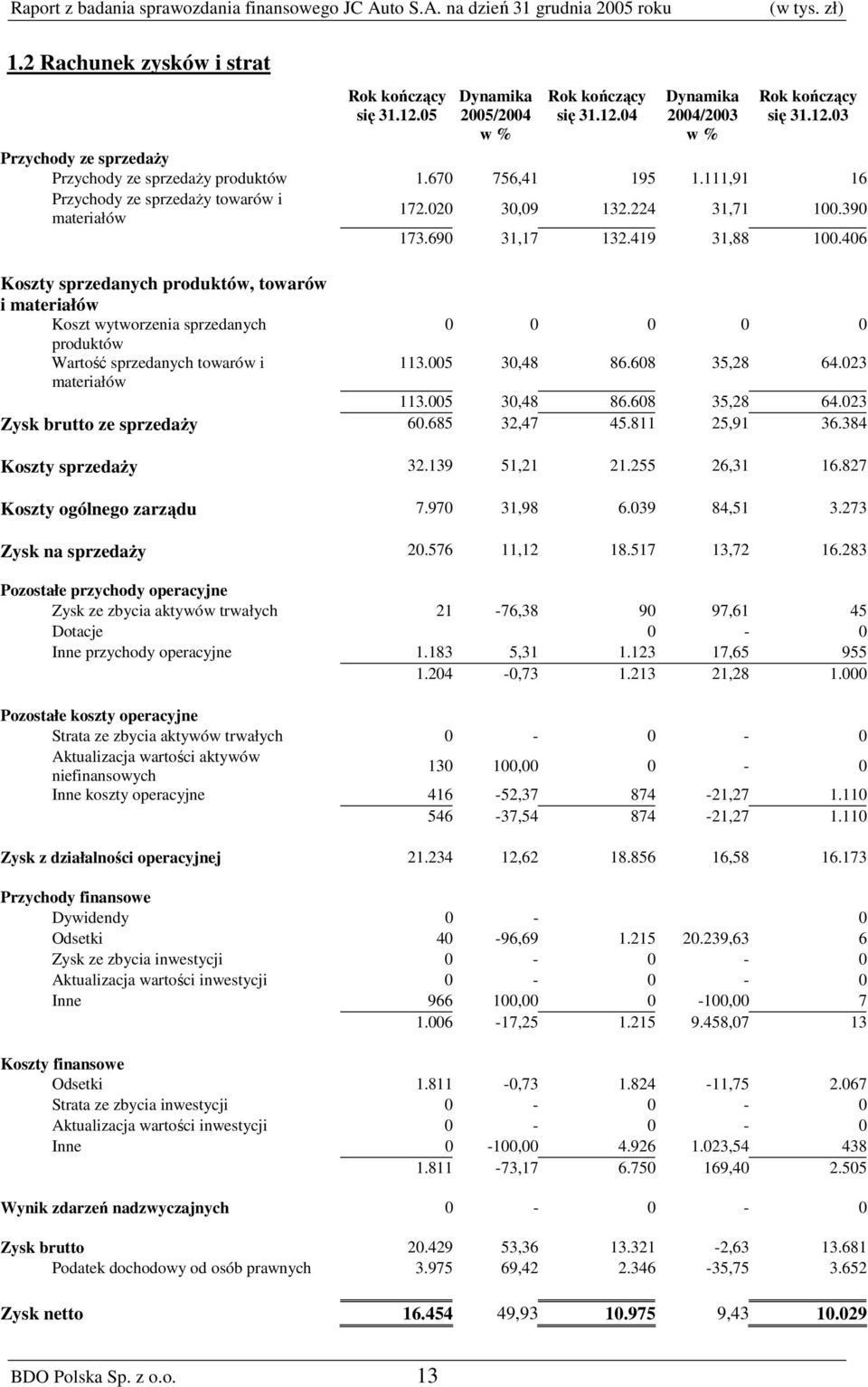 419 31,88 100.406 Koszty sprzedanych produktów, towarów i materiałów Koszt wytworzenia sprzedanych produktów Wartość sprzedanych towarów i materiałów 0 0 0 0 0 113.005 30,48 86.608 35,28 64.023 113.