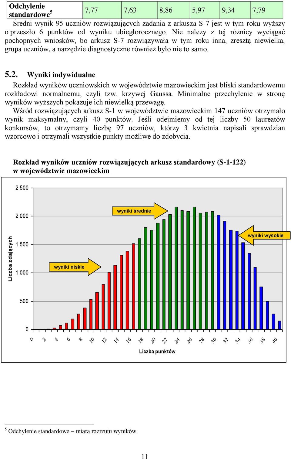 Wyniki indywidualne Rozkład wyników uczniowskich w województwie mazowieckim jest bliski standardowemu rozkładowi normalnemu, czyli tzw. krzywej Gaussa.