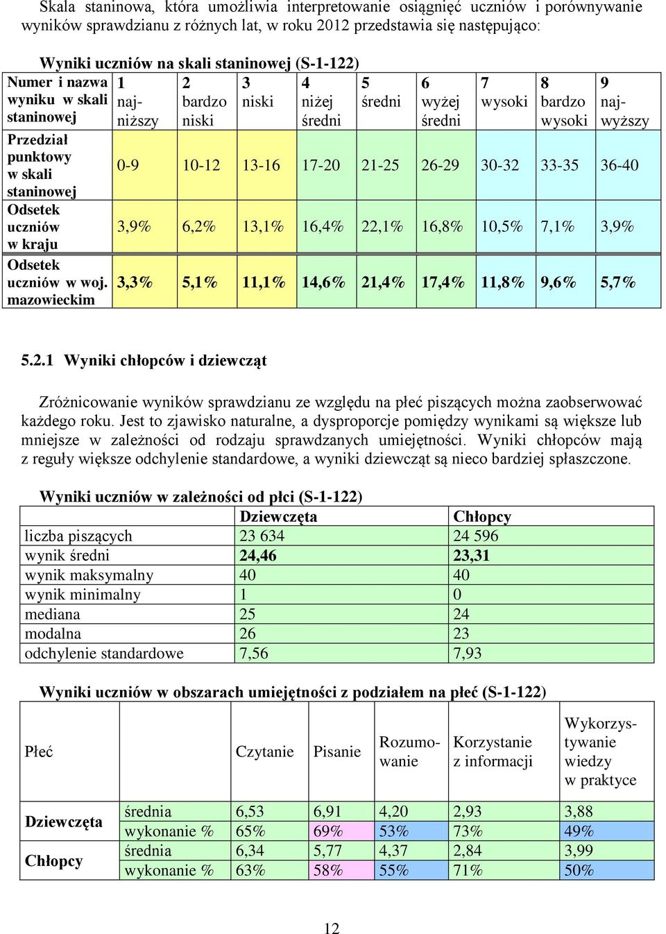 mazowieckim 5 średni 6 wyżej średni 7 wysoki 8 bardzo wysoki 9 najwyższy 0-9 10-12 13-16 17-20 21-25 26-29 30-32 33-35 36-40 3,9% 6,2% 13,1% 16,4% 22,1% 16,8% 10,5% 7,1% 3,9% 3,3% 5,1% 11,1% 14,6%