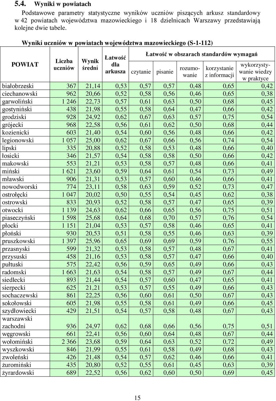 Wyniki uczniów w powiatach województwa mazowieckiego (S-1-112) POWIAT Liczba uczniów Wynik średni Łatwość dla arkusza Łatwość w obszarach standardów wymagań czytanie pisanie korzystanie z informacji