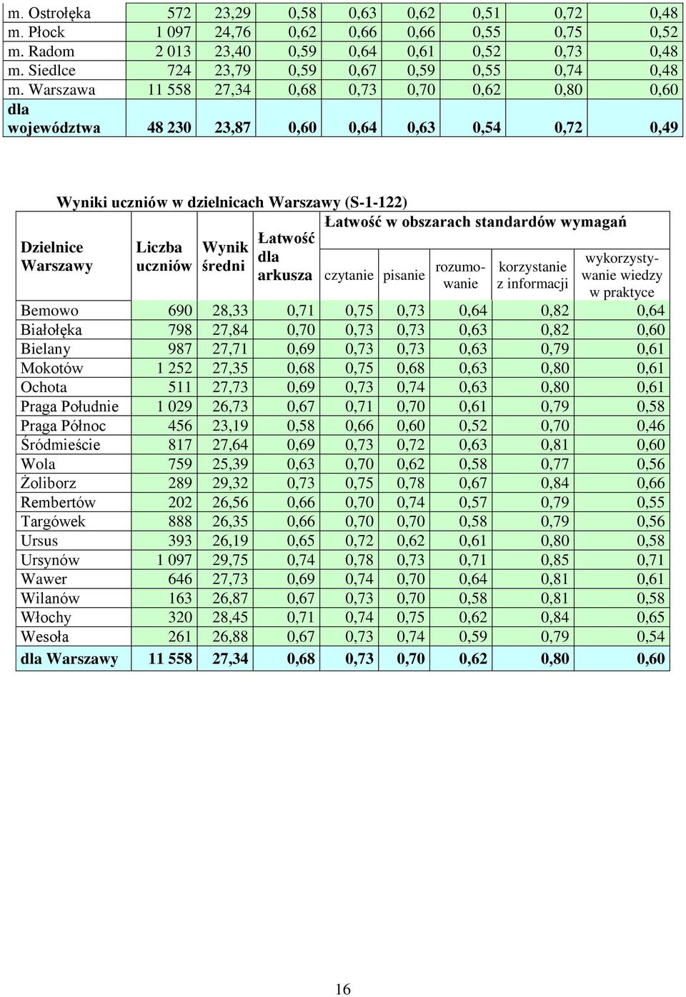 Warszawa 11 558 27,34 0,68 0,73 0,70 0,62 0,80 0,60 dla województwa 48 230 23,87 0,60 0,64 0,63 0,54 0,72 0,49 Wyniki uczniów w dzielnicach Warszawy (S-1-122) Łatwość w obszarach standardów wymagań