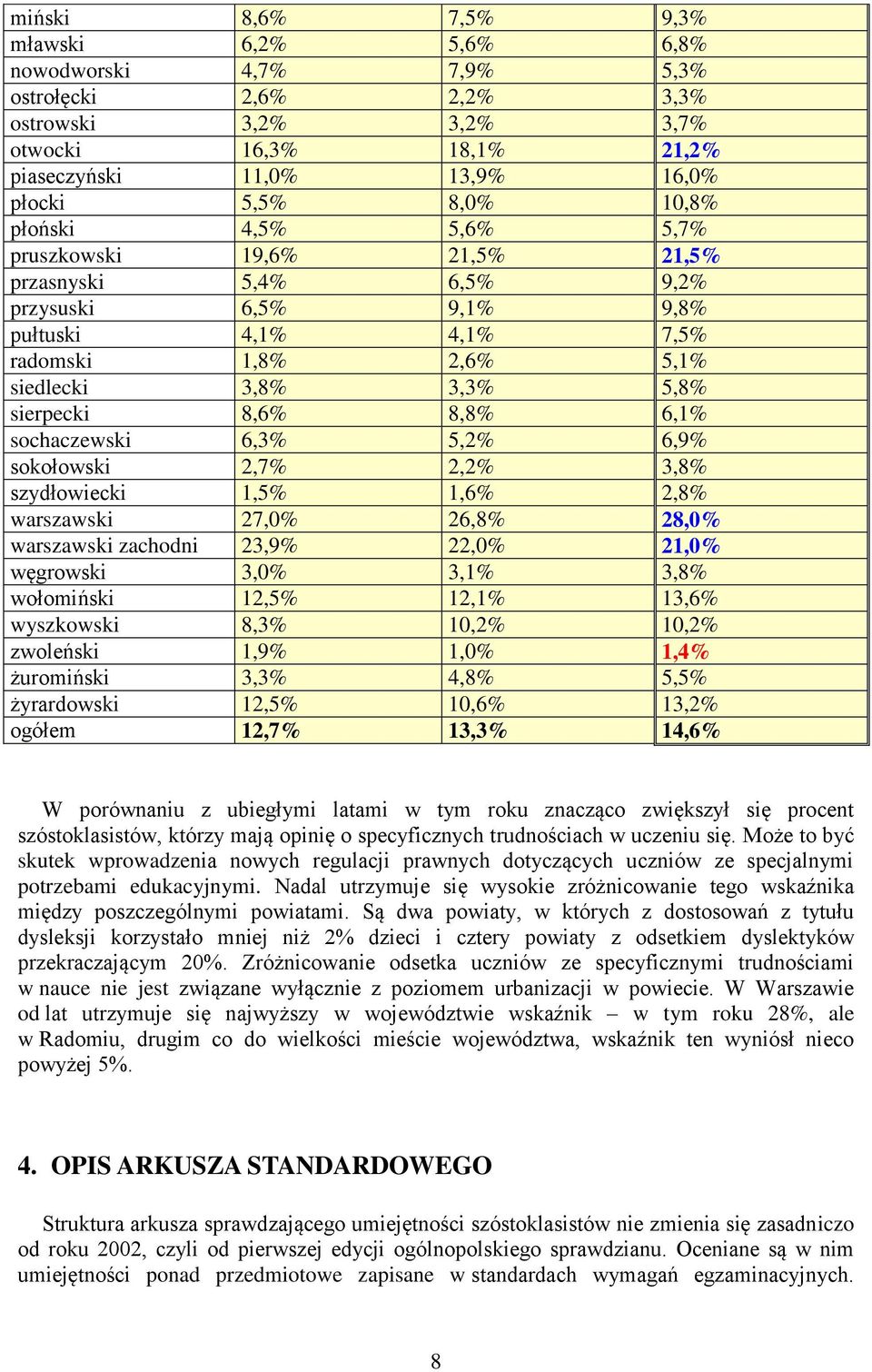 8,8% 6,1% sochaczewski 6,3% 5,2% 6,9% sokołowski 2,7% 2,2% 3,8% szydłowiecki 1,5% 1,6% 2,8% warszawski 27,0% 26,8% 28,0% warszawski zachodni 23,9% 22,0% 21,0% węgrowski 3,0% 3,1% 3,8% wołomiński