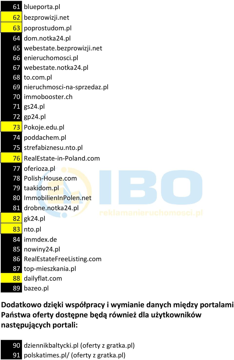 pl 80 ImmobilienInPolen.net 81 drobne.notka24.pl 82 gk24.pl 83 nto.pl 84 immdex.de 85 nowiny24.pl 86 RealEstateFreeListing.com 87 top-mieszkania.pl 88 dailyflat.com 89 bazeo.