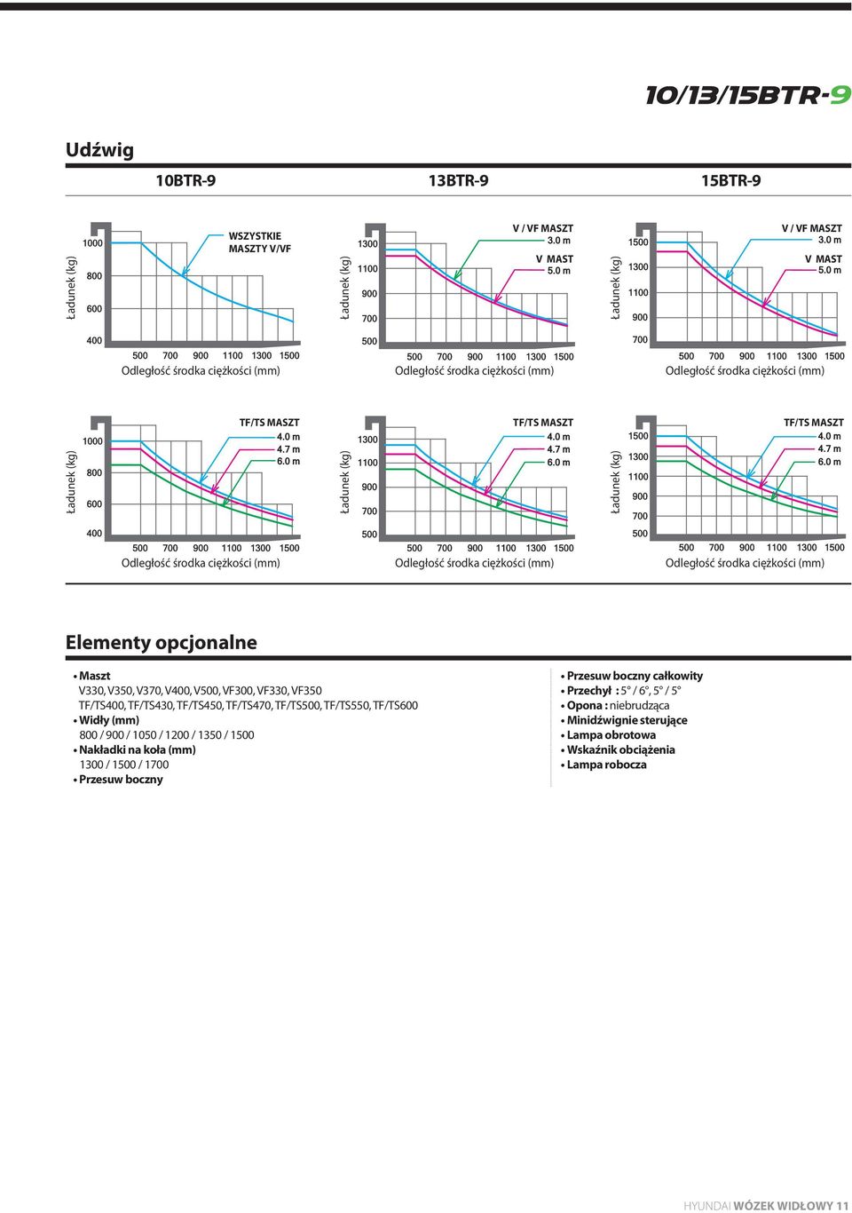 (mm) Elementy opcjonalne Maszt V330, V0, V370, V400, V500, VF300, VF330, VF0 TF/TS400, TF/TS430, TF/TS450, TF/TS470, TF/TS500, TF/TS550, TF/TS600 Widły (mm) 800 / / 1050 / 1200 / 10 / Nakładki na