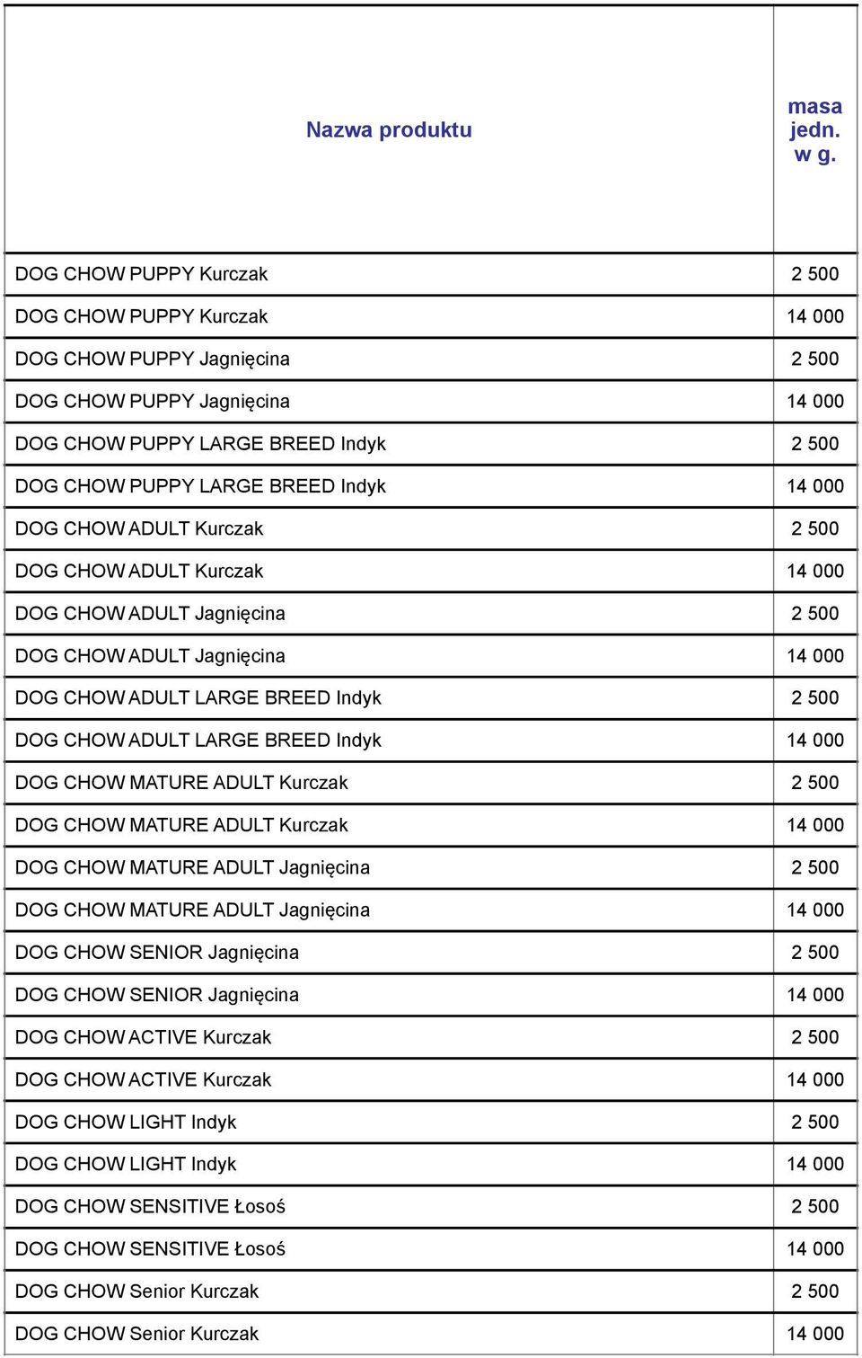 000 DOG CHOW ADULT Kurczak 2 500 DOG CHOW ADULT Kurczak 14 000 DOG CHOW ADULT Jagnięcina 2 500 DOG CHOW ADULT Jagnięcina 14 000 DOG CHOW ADULT LARGE BREED Indyk 2 500 DOG CHOW ADULT LARGE BREED Indyk