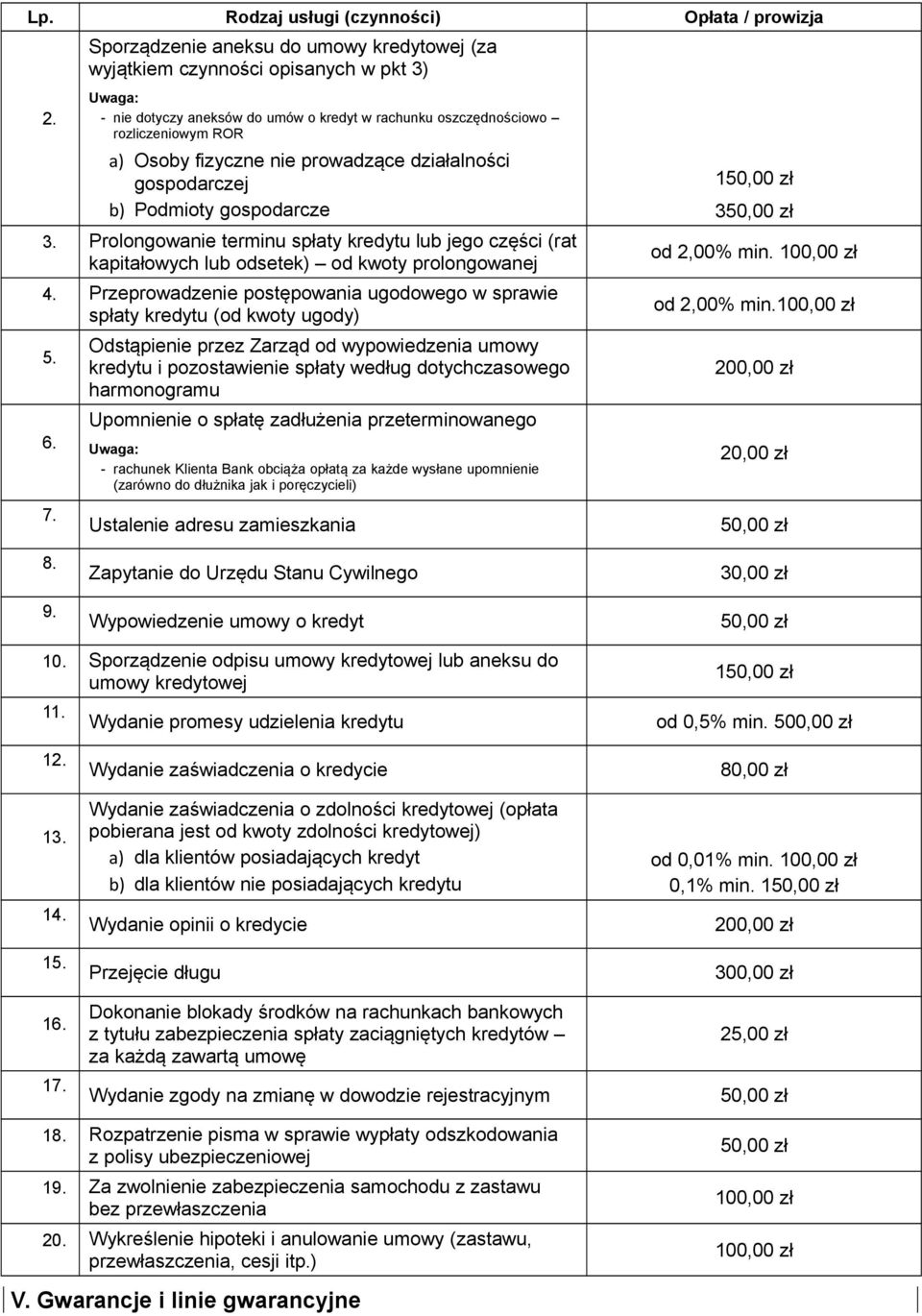 Prolongowanie terminu spłaty kredytu lub jego części (rat kapitałowych lub odsetek) od kwoty prolongowanej Przeprowadzenie postępowania ugodowego w sprawie spłaty kredytu (od kwoty ugody) 7.
