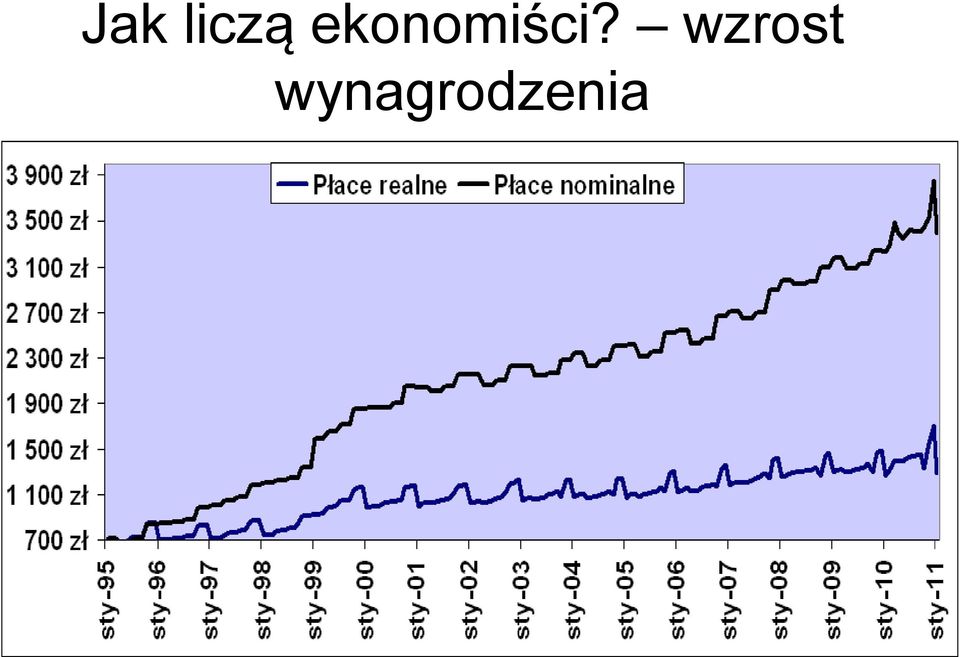 wzrost