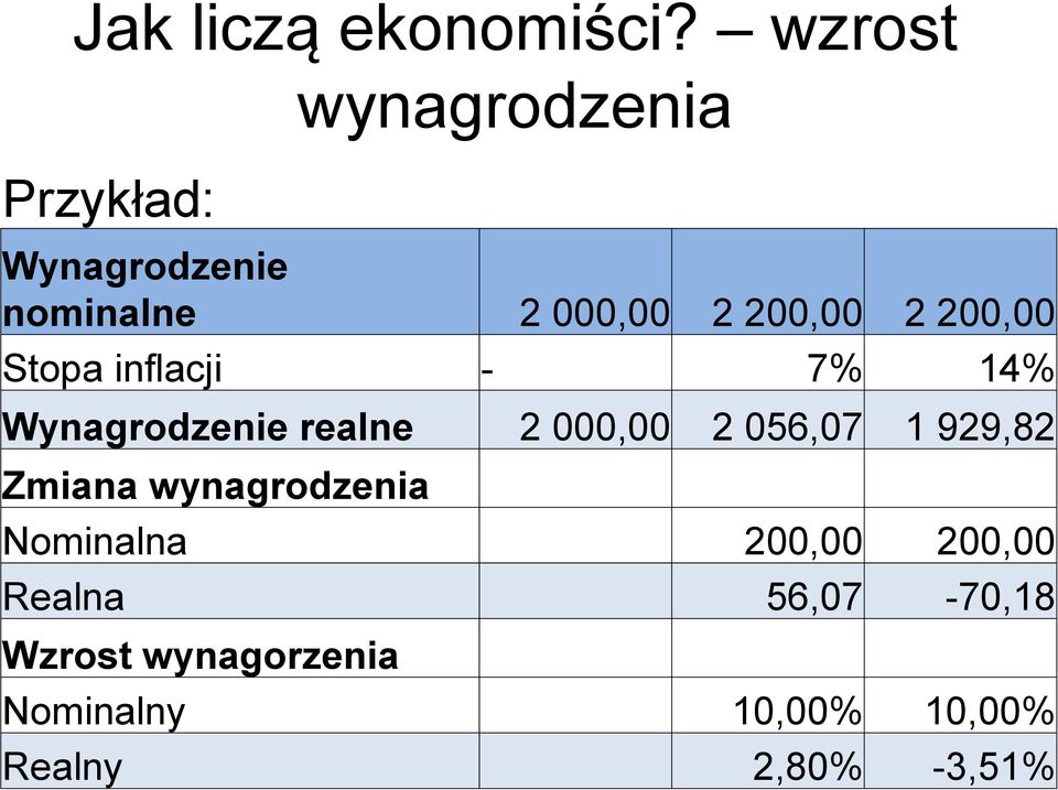 200,00 Stopa inflacji - 7% 14% Wynagrodzenie realne 2 000,00 2 056,07 1