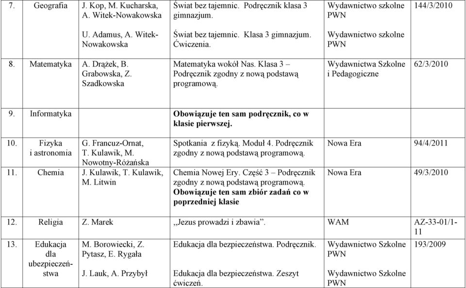 Wydawnictwa Szkolne i Pedagogiczne 62/3/2010 9. Informatyka Obowiązuje ten sam podręcznik, co w klasie pierwszej. 10. Fizyka i astronomia G. Francuz-Ornat, T. Kulawik, M. Nowotny-Różańska 11.