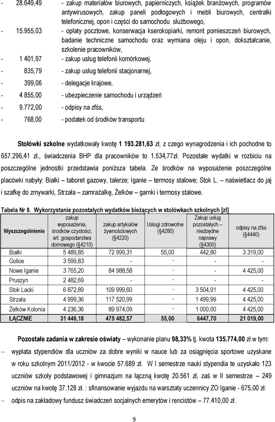 955,03 - opłaty pocztowe, konserwacja kserokopiarki, remont pomieszczeń biurowych, badanie techniczne samochodu oraz wymiana oleju i opon, dokształcanie, szkolenie pracowników, - 1 401,97 - zakup