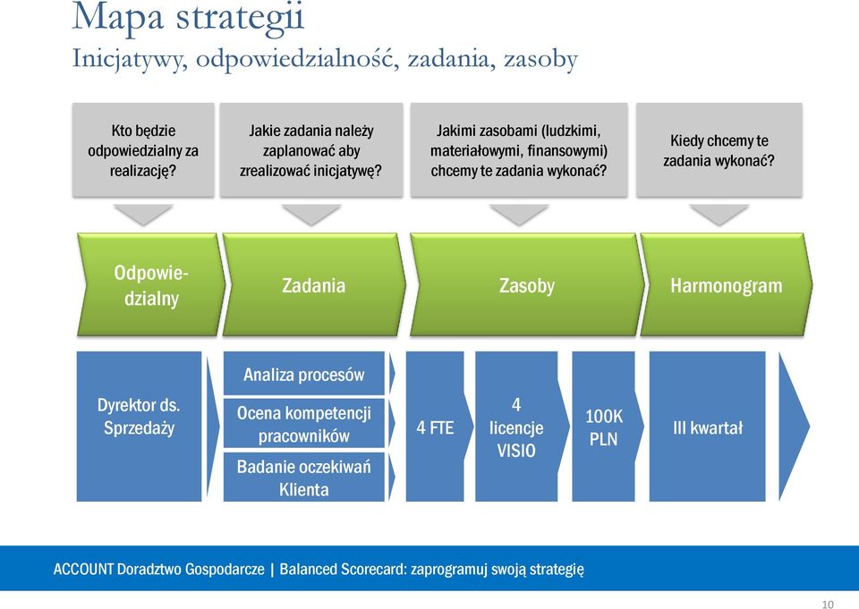 Jakimi zasobami (ludzkimi, materiałowymi, finansowymi) chcemy te zadania wykonać? Kiedy chcemy te zadania wykonać?