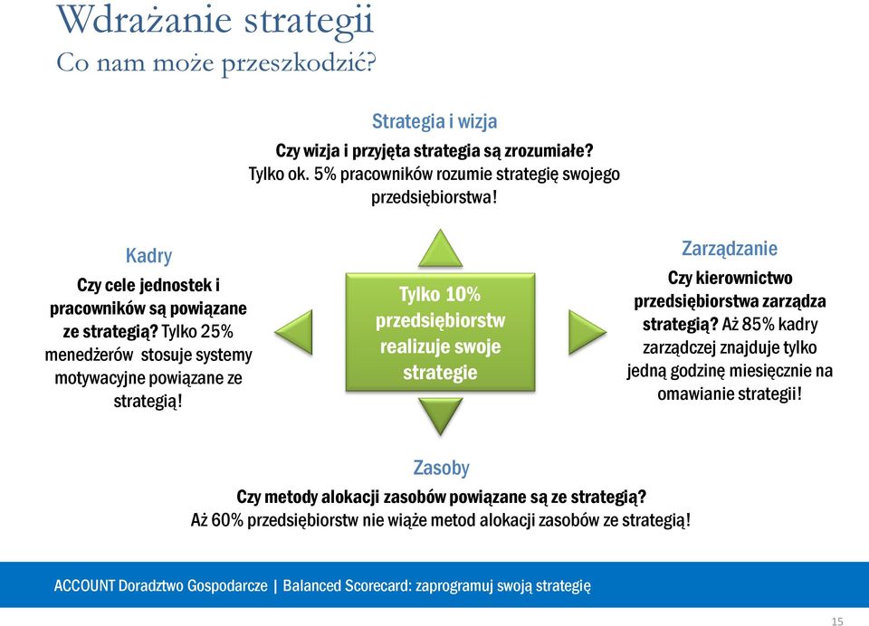 Tylko 25% menedżerów stosuje systemy motywacyjne powiązane ze strategią!