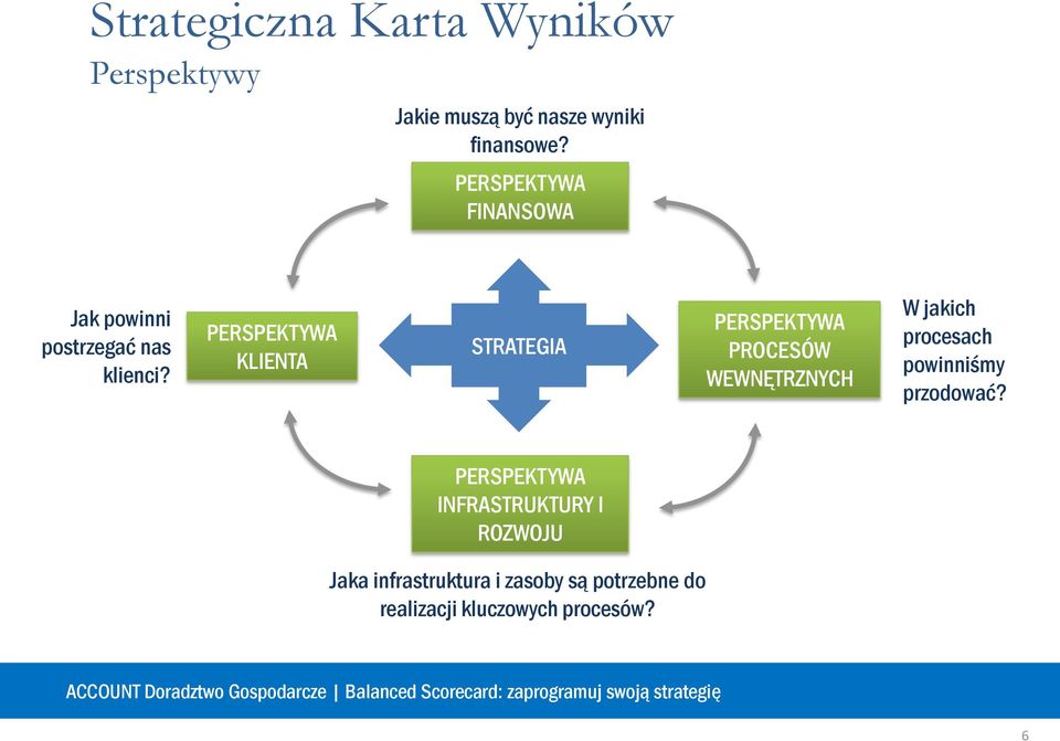 PERSPEKTYWA KLIENTA STRATEGIA PERSPEKTYWA PROCESÓW WEWNĘTRZNYCH W jakich procesach