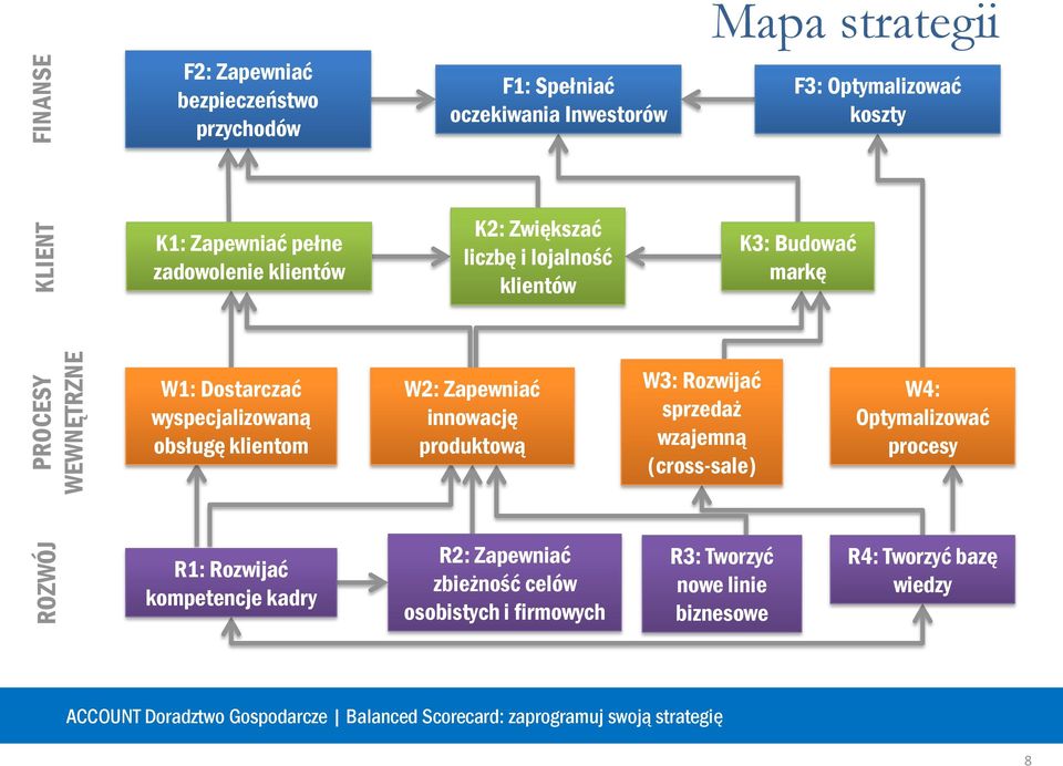 wyspecjalizowaną obsługę klientom W2: Zapewniać innowację produktową W3: Rozwijać sprzedaż wzajemną (cross-sale) W4: Optymalizować procesy