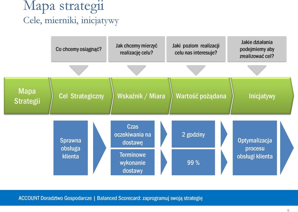 Mapa Strategii Cel Strategiczny Wskaźnik / Miara Wartość pożądana Inicjatywy Sprawna obsługa klienta