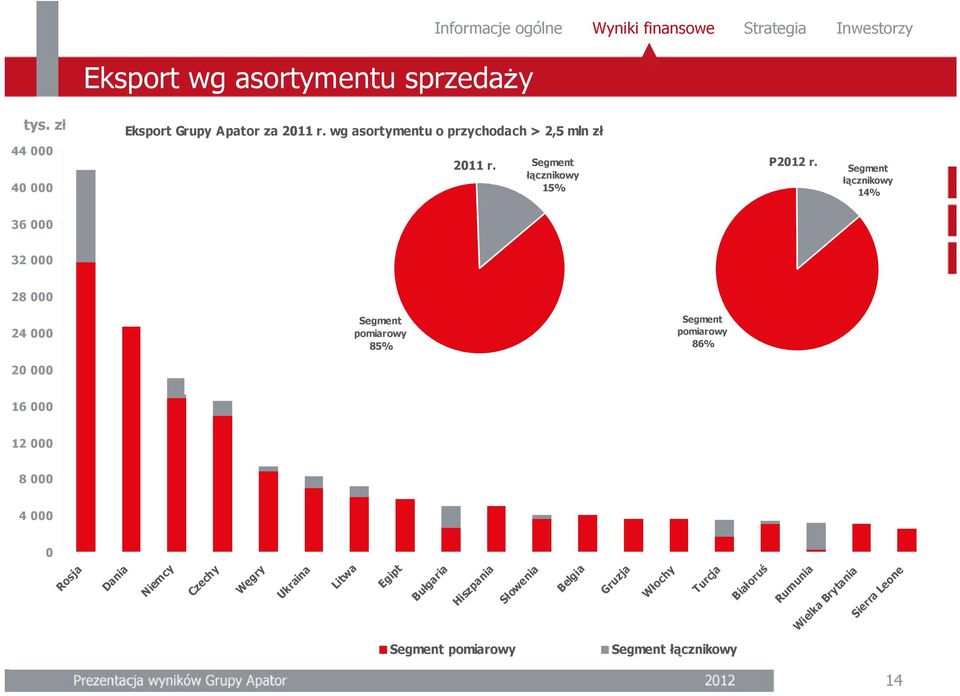 Segment łącznikowy 14% 36 000 32 000 28 000 24 000 Segment pomiarowy 85% Segment pomiarowy 86% 20 000 16 000 12 000 8 000 4 000 0 Rosja