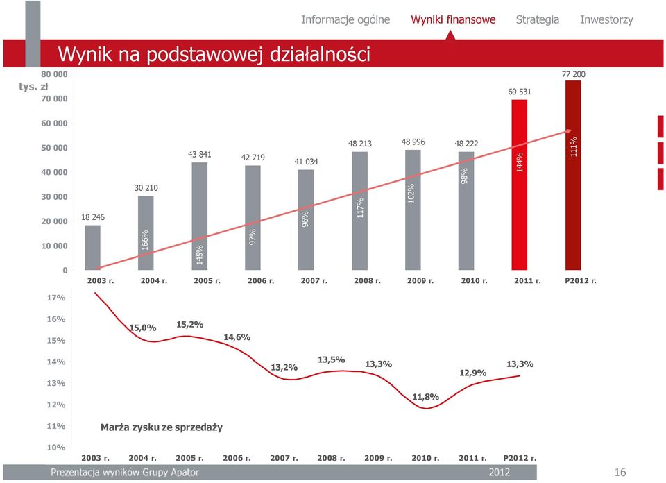 48 213 48 996 48 222 117% 102% 98% 144% 111% 10 000 0 18% 166% 145% 97% 17,2% 2003 r. 2004 r. 2005 r. 2006 r. 2007 r. 2008 r. 2009 r.