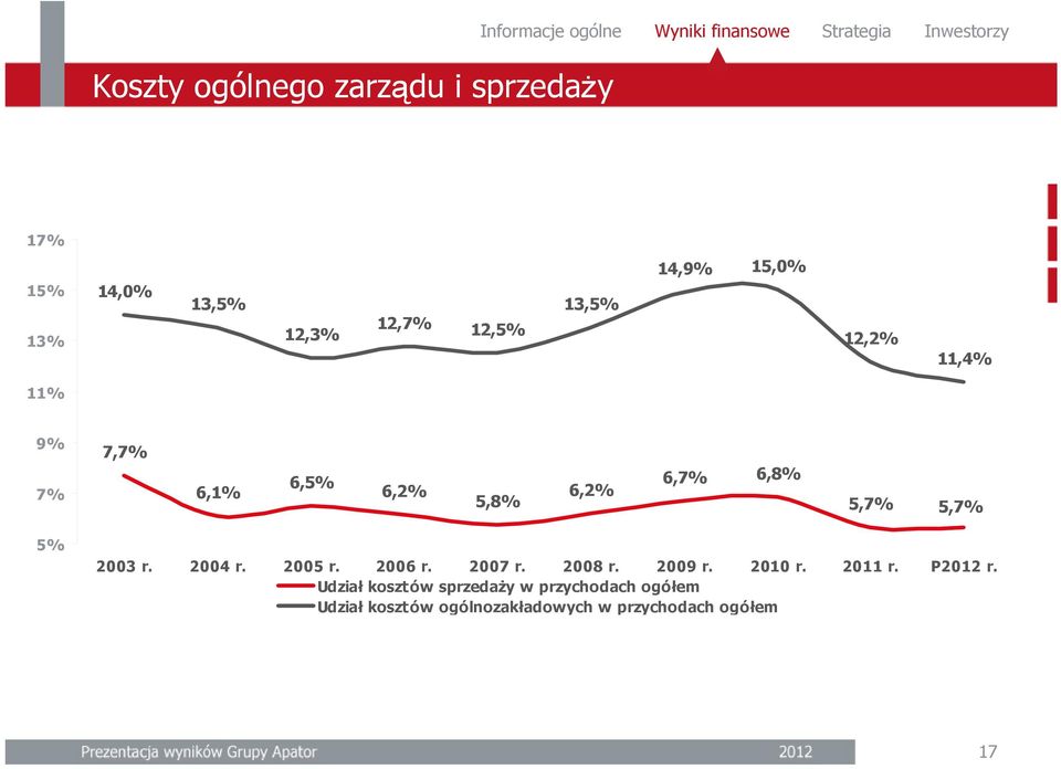 6,2% 6,7% 6,8% 5,7% 5,7% 5% 2003 r. 2004 r. 2005 r. 2006 r. 2007 r. 2008 r. 2009 r. 2010 r. 2011 r.