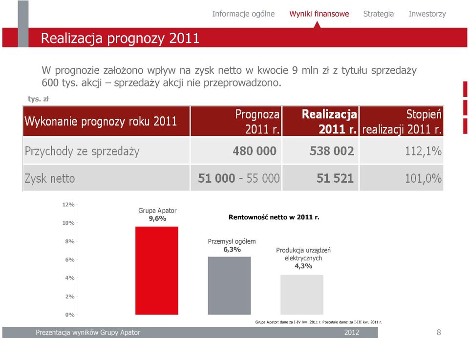 akcji sprzedaży akcji nie przeprowadzono. 12% 10% Grupa Apator 9,6% Rentowność netto w 2011 r.