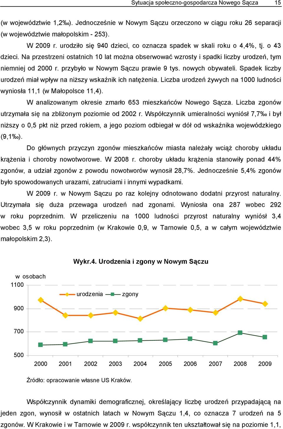 przybyło w Nowym Sączu prawie 9 tys. nowych obywateli. Spadek liczby urodzeń miał wpływ na niższy wskaźnik ich natężenia. Liczba urodzeń żywych na 1000 ludności wyniosła 11,1 (w Małopolsce 11,4).