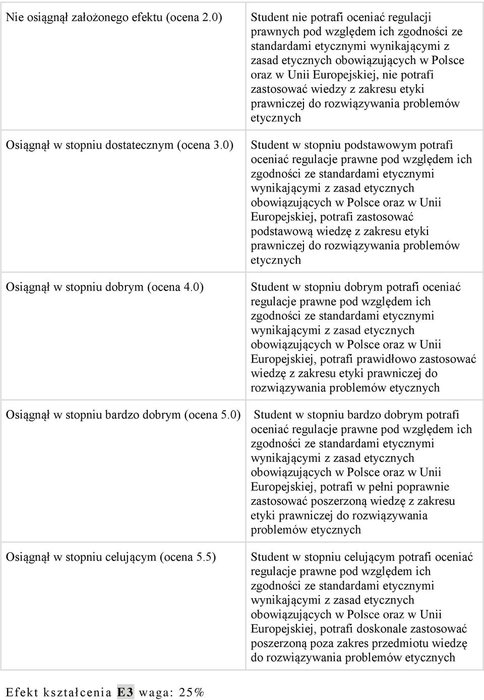 5) Student nie potrafi oceniać regulacji prawnych pod względem ich zgodności ze standardami etycznymi wynikającymi z zasad etycznych obowiązujących w Polsce oraz w Unii Europejskiej, nie potrafi