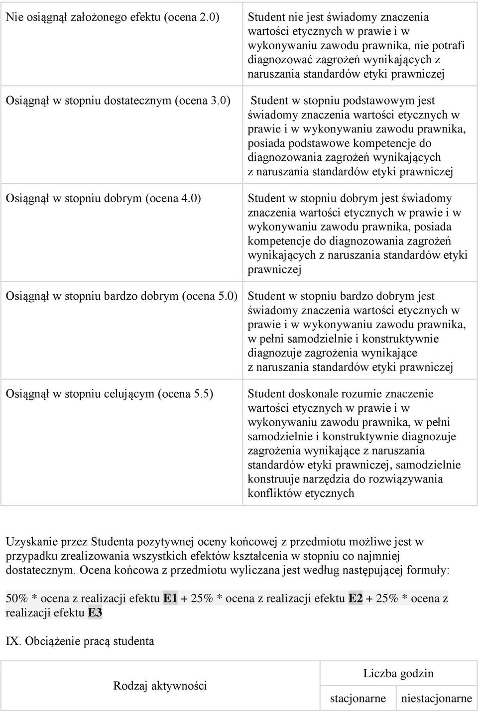 stopniu podstawowym jest świadomy znaczenia wartości etycznych w prawie i w wykonywaniu zawodu prawnika, posiada podstawowe kompetencje do diagnozowania zagrożeń wynikających z naruszania standardów