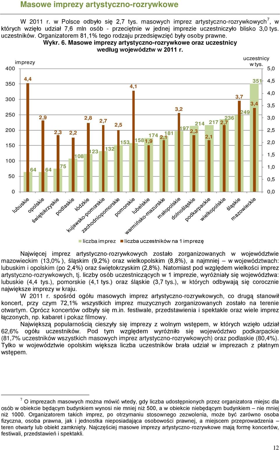 Organizatorem 81,1% tego rodzaju przedsięwzięć były osoby prawne. Wykr. 6. Masowe imprezy artystyczno-rozrywkowe oraz uczestnicy według województw w 211 r. imprezy 4 uczestnicy w tys.