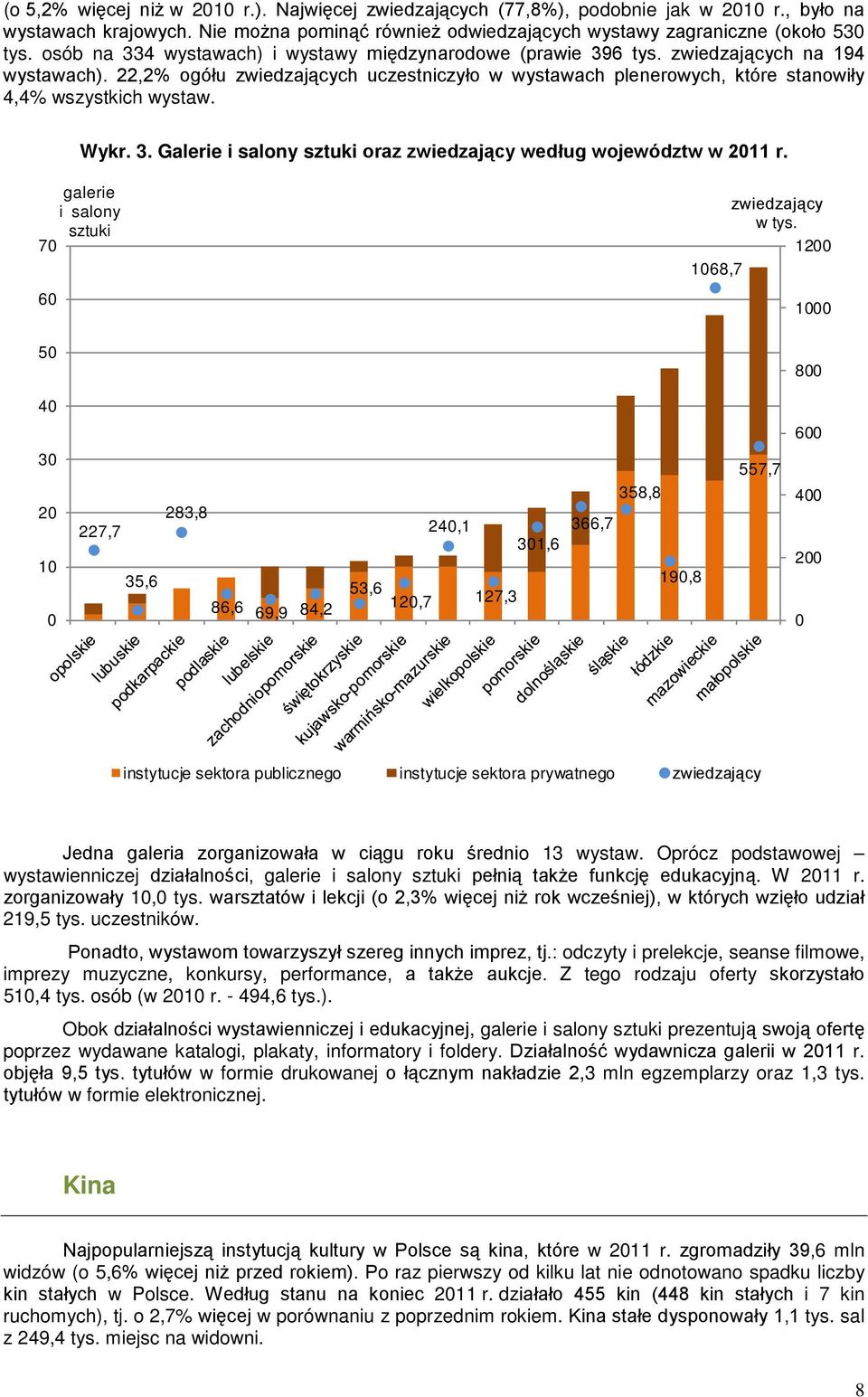 22,2% ogółu zwiedzających uczestniczyło w wystawach plenerowych, które stanowiły 4,4% wszystkich wystaw. Wykr. 3. Galerie i salony sztuki oraz zwiedzający według województw w 211 r.