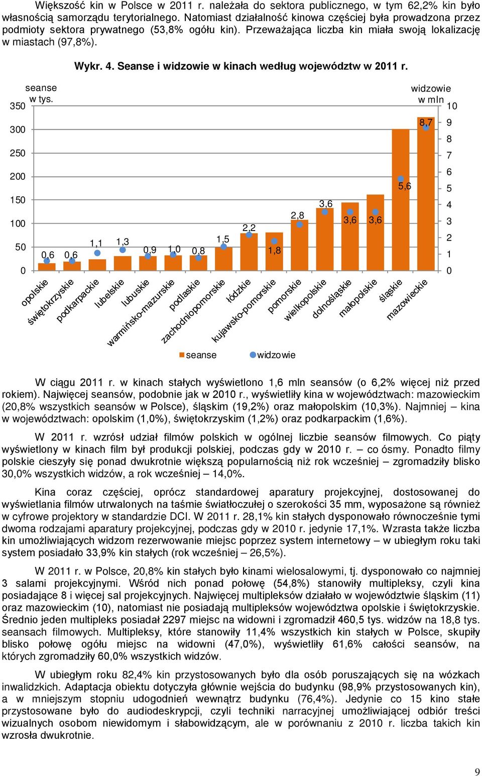 Seanse i widzowie w kinach według województw w 211 r. seanse w tys.