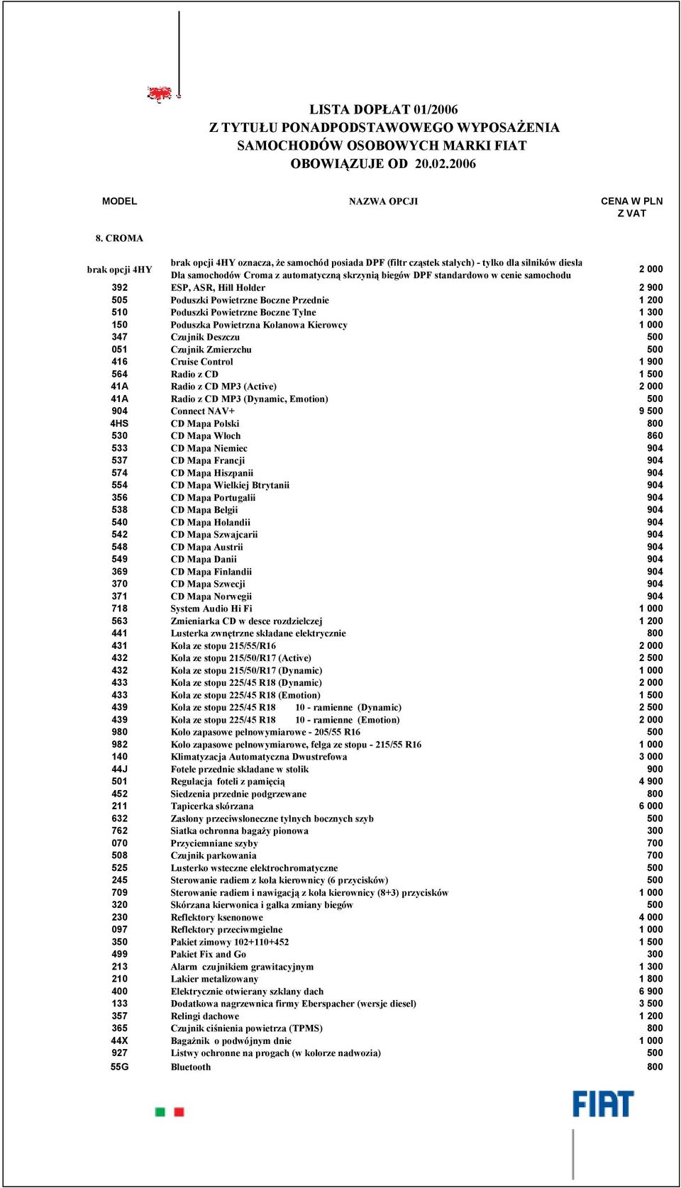 Deszczu 500 051 Czujnik Zmierzchu 500 416 Cruise Control 1 900 564 Radio z CD 1 500 41A Radio z CD MP3 (Active) 2 000 41A Radio z CD MP3 (Dynamic, Emotion) 500 904 Connect NAV+ 9 500 4HS CD Mapa