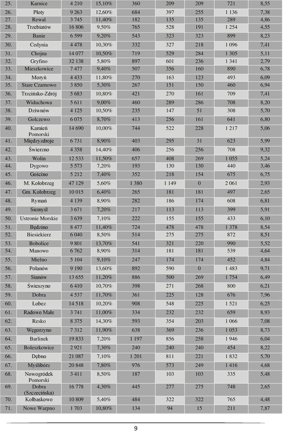 Mieszkowice 7 477 9,40% 507 356 160 890 6,78 34. Moryń 4 433 11,80% 270 163 123 493 6,09 35. Stare Czarnowo 3 850 5,30% 267 151 150 460 6,94 36. Trzcińsko-Zdrój 5 683 10,80% 421 270 161 709 7,41 37.