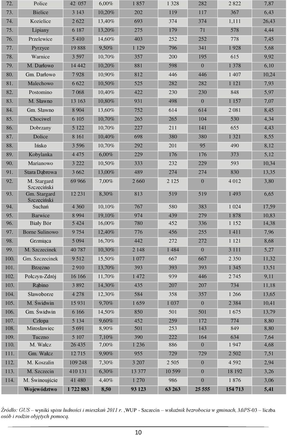 Darłowo 7 928 10,90% 812 446 446 1 407 10,24 81. Malechowo 6 622 10,50% 525 282 282 1 121 7,93 82. Postomino 7 068 10,40% 422 230 230 848 5,97 83. M. Sławno 13 163 10,80% 931 498 0 1 157 7,07 84. Gm.