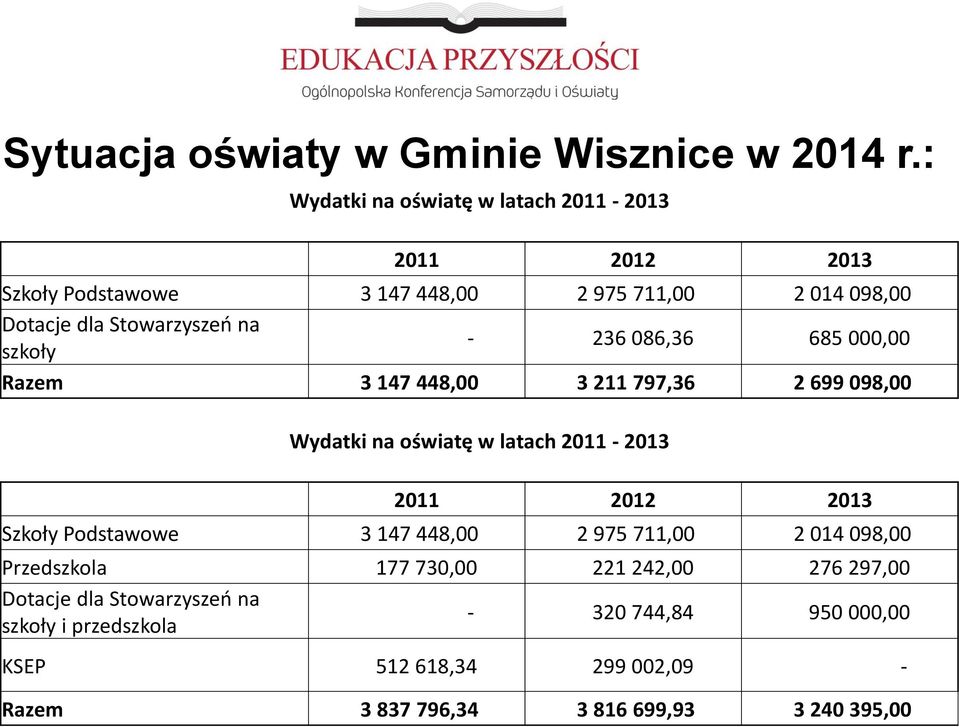 szkoły - 236 086,36 685 000,00 Razem 3 147 448,00 3 211 797,36 2 699 098,00 Wydatki na oświatę w latach 2011-2013 2011 2012 2013 Szkoły