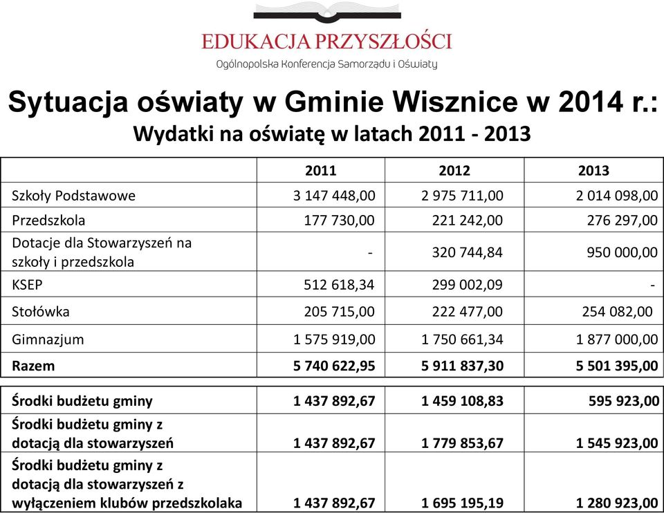 Stowarzyszeń na szkoły i przedszkola - 320 744,84 950 000,00 KSEP 512 618,34 299 002,09 - Stołówka 205 715,00 222 477,00 254 082,00 Gimnazjum 1 575 919,00 1 750 661,34 1 877