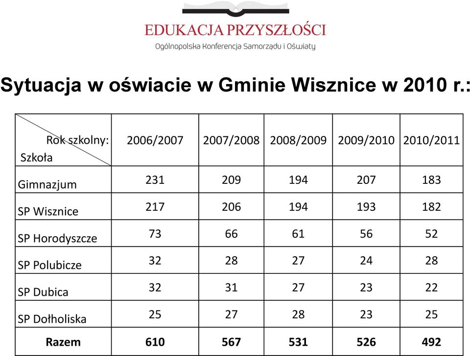 Gimnazjum 231 209 194 207 183 SP Wisznice 217 206 194 193 182 SP Horodyszcze 73