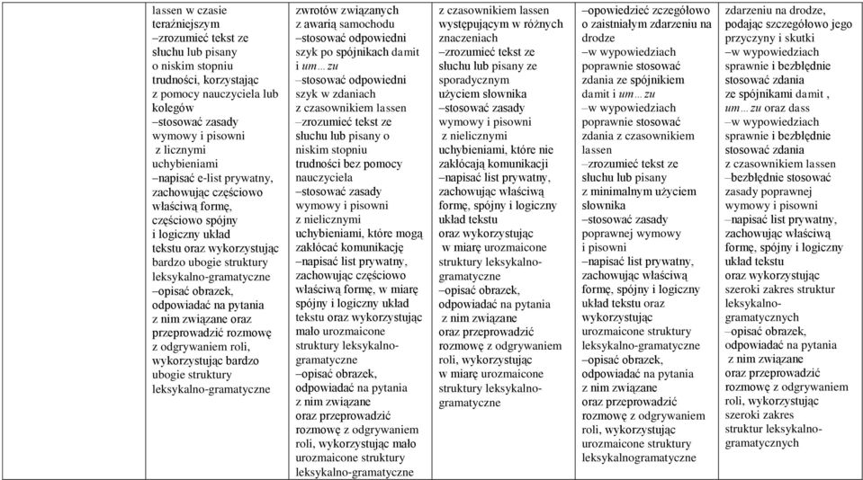 czasownikiem lassen o niskim stopniu trudności bez pomocy nauczyciela uchybieniami, które mogą zakłócać komunikację właściwą formę, w miarę mało urozmaicone roli, mało z czasownikiem lassen