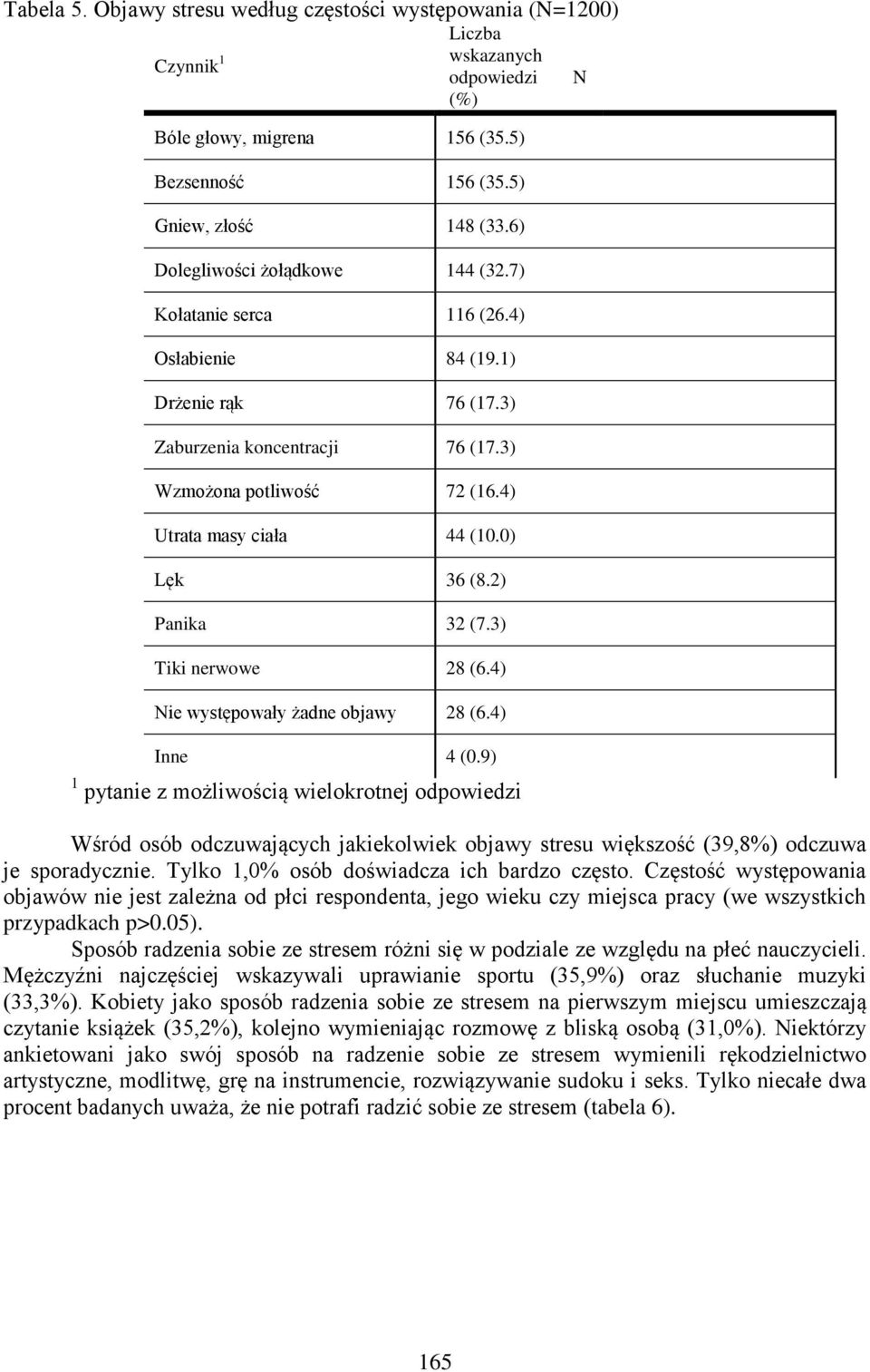 0) Lęk 36 (8.2) Panika 32 (7.3) Tiki nerwowe 28 (6.4) Nie występowały żadne objawy 28 (6.4) Inne 4 (0.