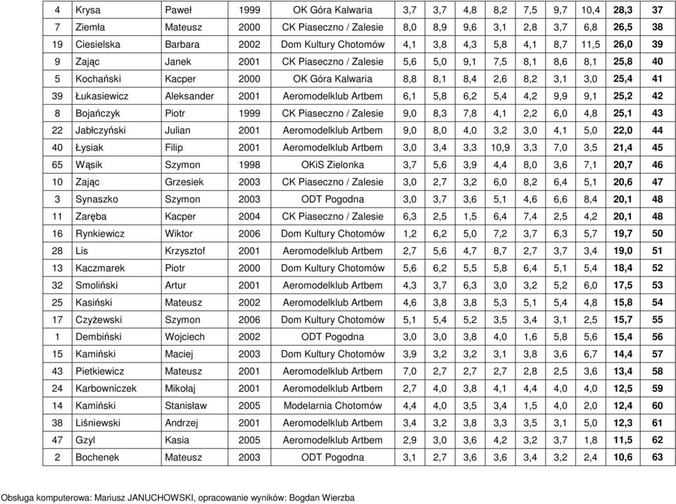 41 39 Łukasiewicz Aleksander 2001 Aeromodelklub Artbem 6,1 5,8 6,2 5,4 4,2 9,9 9,1 25,2 42 8 Bojańczyk Piotr 1999 CK Piaseczno / Zalesie 9,0 8,3 7,8 4,1 2,2 6,0 4,8 25,1 43 22 Jabłczyński Julian 2001