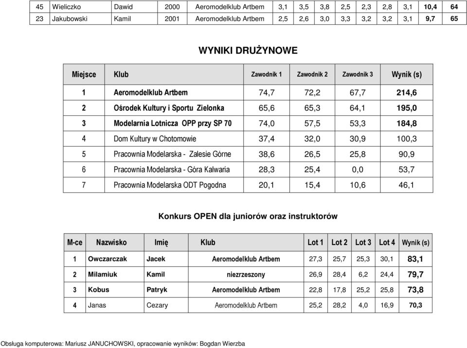 184,8 4 Dom Kultury w Chotomowie 37,4 32,0 30,9 100,3 5 Pracownia Modelarska - Zalesie Górne 38,6 26,5 25,8 90,9 6 Pracownia Modelarska - Góra Kalwaria 28,3 25,4 0,0 53,7 7 Pracownia Modelarska ODT