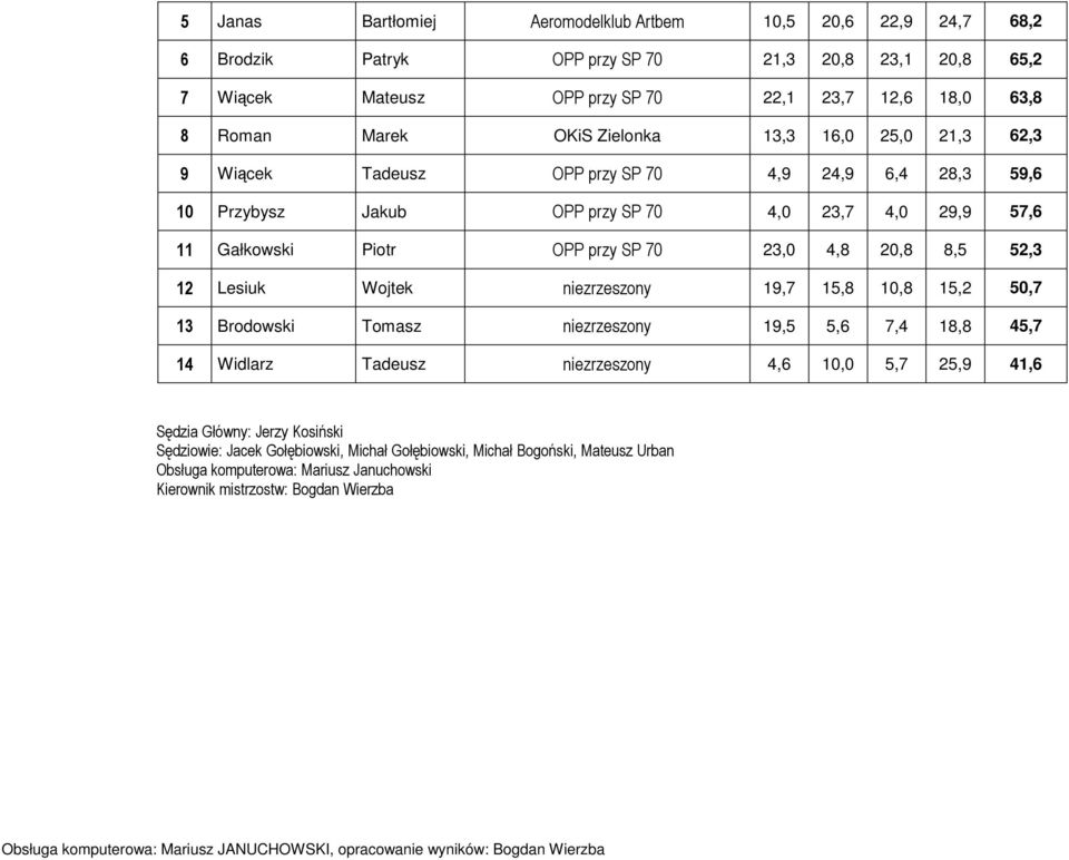 70 23,0 4,8 20,8 8,5 52,3 12 Lesiuk Wojtek niezrzeszony 19,7 15,8 10,8 15,2 50,7 13 Brodowski Tomasz niezrzeszony 19,5 5,6 7,4 18,8 45,7 14 Widlarz Tadeusz niezrzeszony 4,6 10,0 5,7 25,9