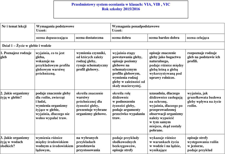 wymienia czynniki, od których zależy rodzaj gleby, rysuje schematyczny profil glebowy.